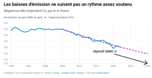 Graphique: The Conversation France CCSource: Citepa - Invetaire 2003InsérerCréé avec Datawrapper