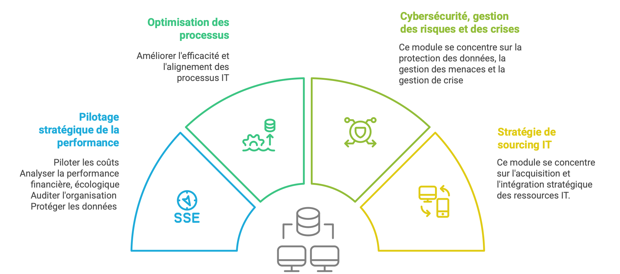 Certificat formation Management des SI