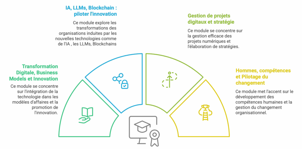 Certificat Executive Mines Paris : programme de formation en transformation digitale, intelligence artificielle, management agile et pilotage digital Certificat Executive Mines Paris – formation professionnelle en pilotage de la transformation digitale, IA, management agile et pilotage digital