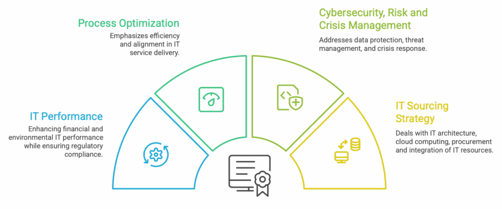 Executive Certificate in Information Systems Management: Cybersecurity, AI, IT Process Alignment, Cloud Computing, RGPD