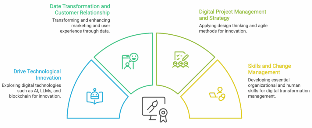 Executive Certificate Mines Paris – professional training in digital transformation leadership, AI, agile management, and digital management